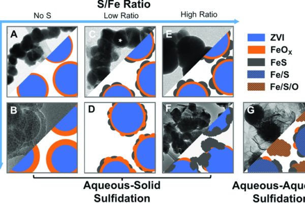 Conceptual model of sulfidated nZV (Dimin Fan - Environmental Science & Technology)