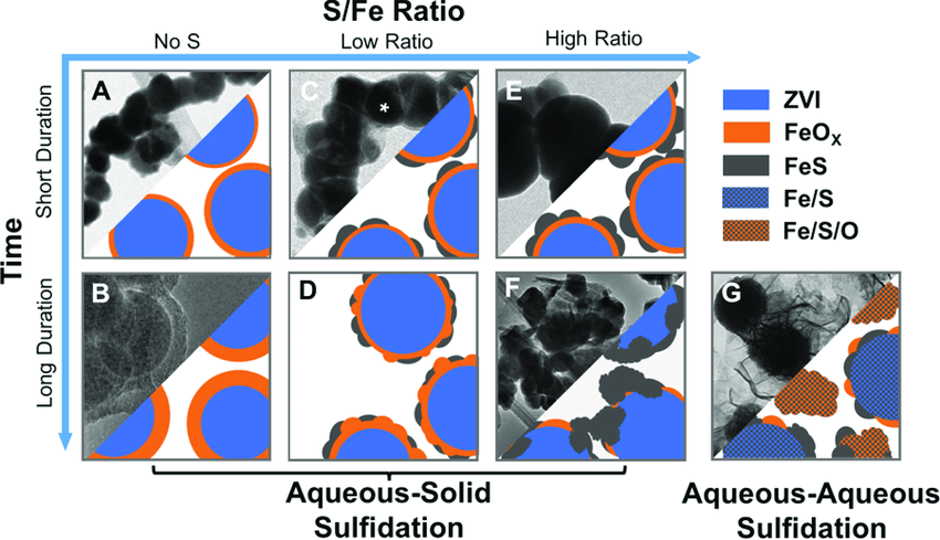 Conceptual model of sulfidated nZV (Dimin Fan - Environmental Science & Technology)